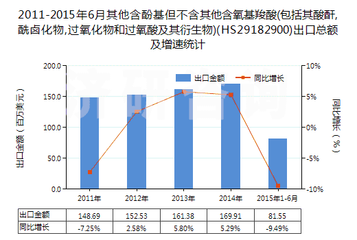 2011-2015年6月其他含酚基但不含其他含氧基羧酸(包括其酸酐,酰鹵化物,過氧化物和過氧酸及其衍生物)(HS29182900)出口總額及增速統(tǒng)計